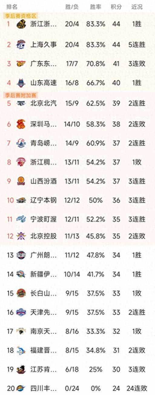 亚博体育登录入口-随着广东2分憾负，上海5连胜，CBA最新排名出炉！北京两连胜排第5