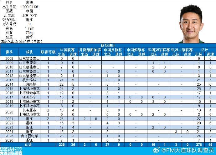 亚博体育官方入口-高迪社媒谈中超200场里程碑：寥寥数字，却已是半生征途